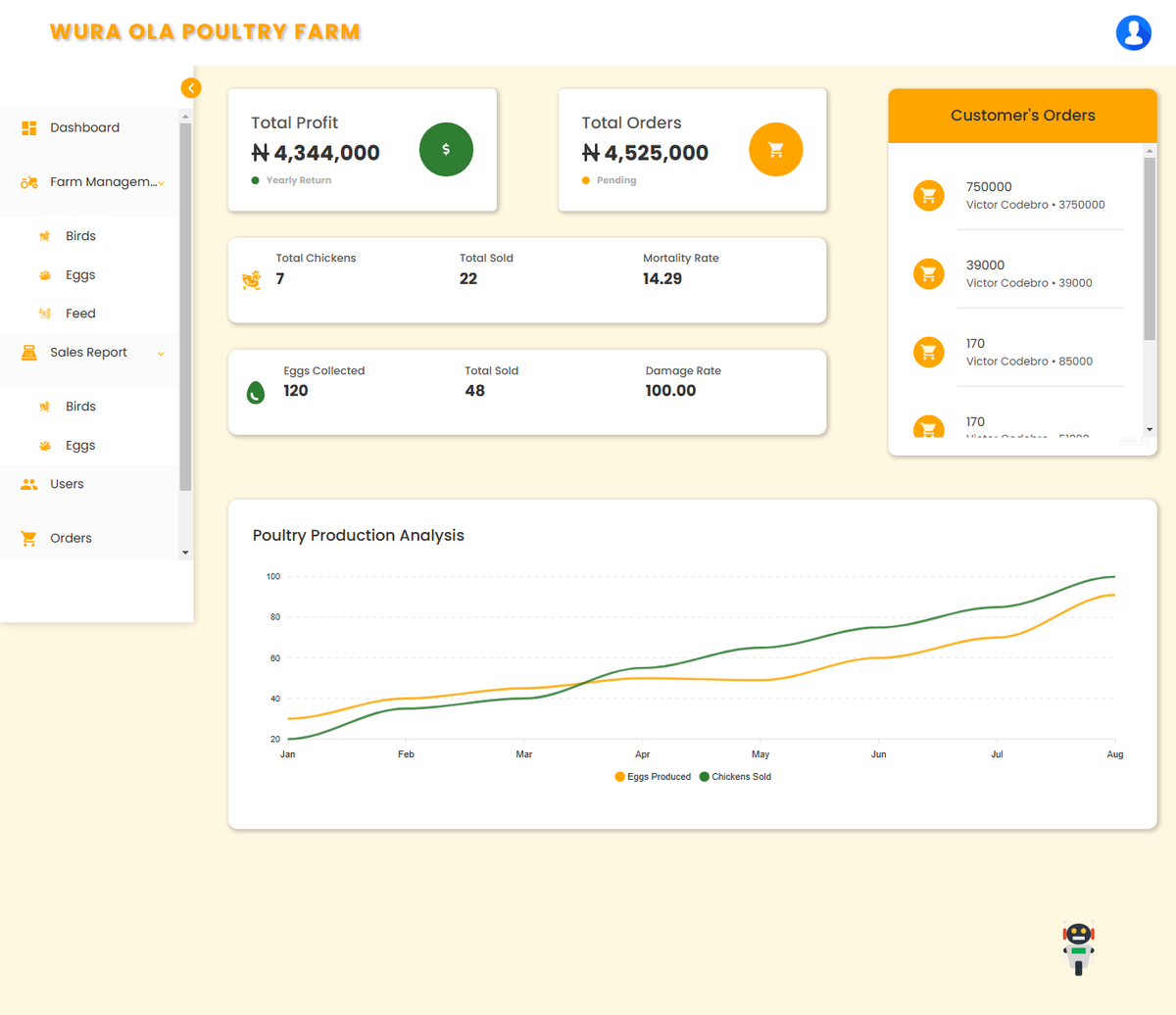 A poultry farm management system. This enables poultry managers to properly document poultry information from a dashboard, track birds health using health status detection AI, it shows chart of sales and order for purchase of birds and eggs, and many more